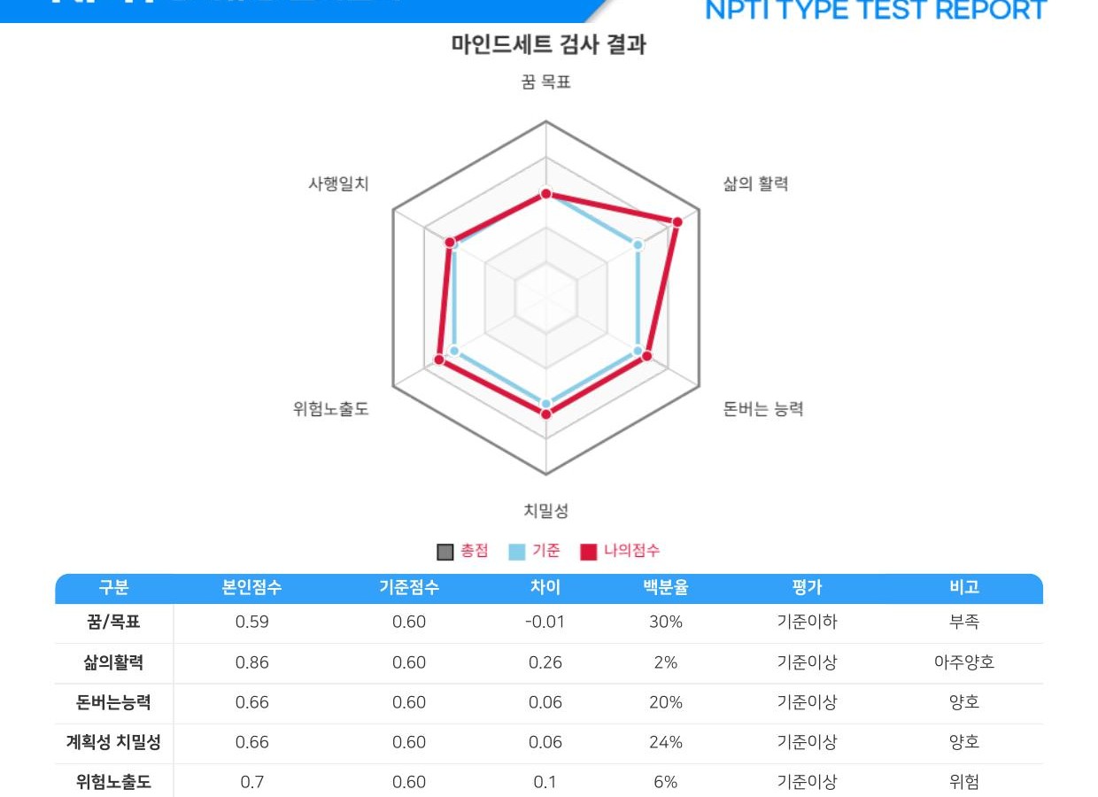 마인드세트 검사 결과 레이더 차트