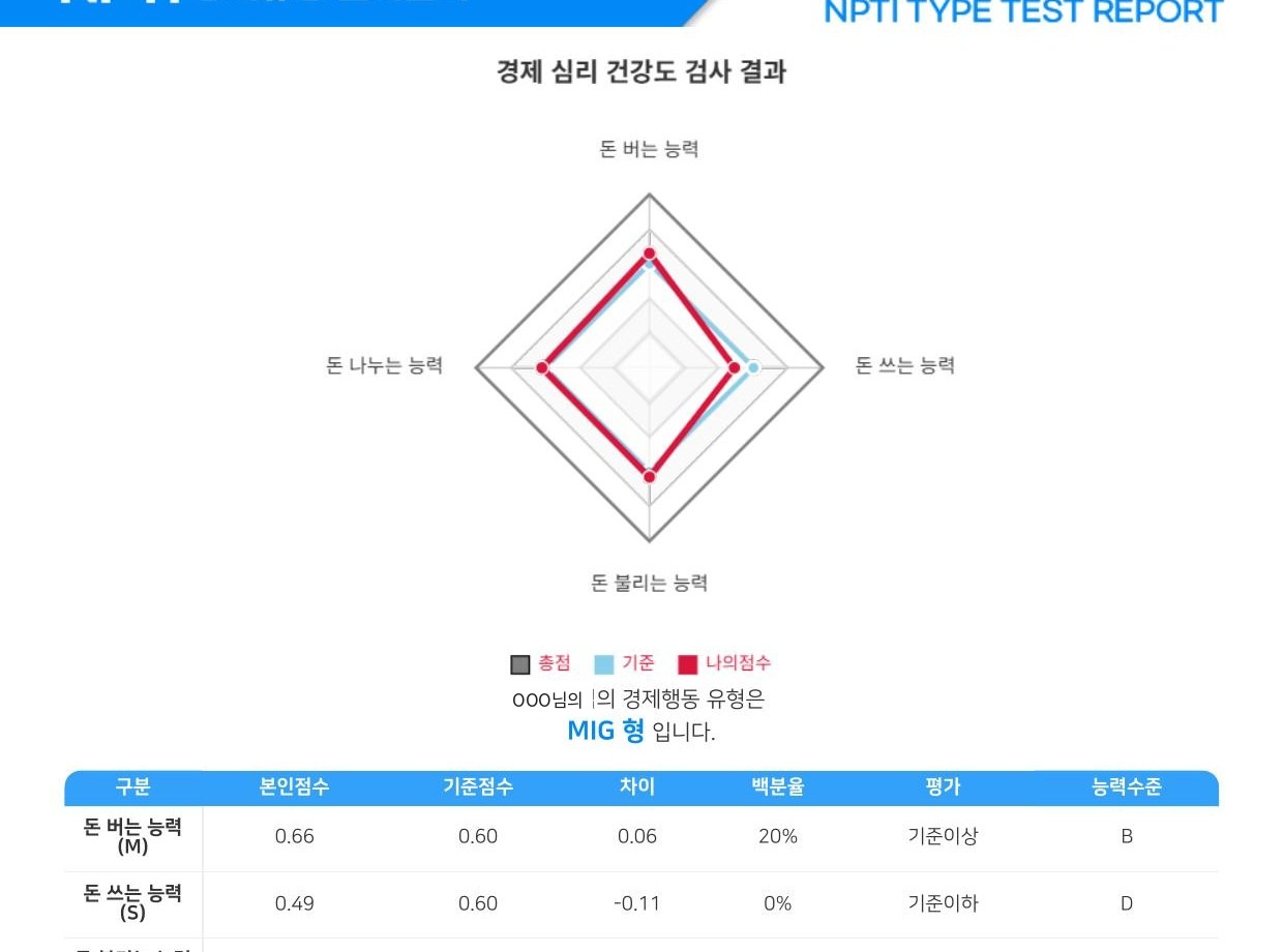 경제 심리 건강도 검사 결과